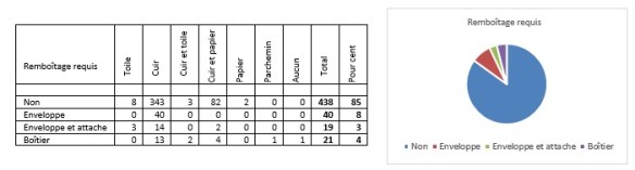 Un tableau et un graphique circulaire illustrant les types d’emballage requis en ce qui concerne la collection. La grande majorité des ouvrages n’ont pas besoin d’un emballage spécial, tandis que d’autres nécessitent une enveloppe, une enveloppe et une attache ou des boîtiers.