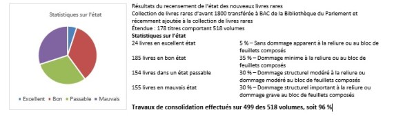 Graphique circulaire illustrant les portions de la nouvelle collection en fonction de leur état, de mauvais à excellent. 