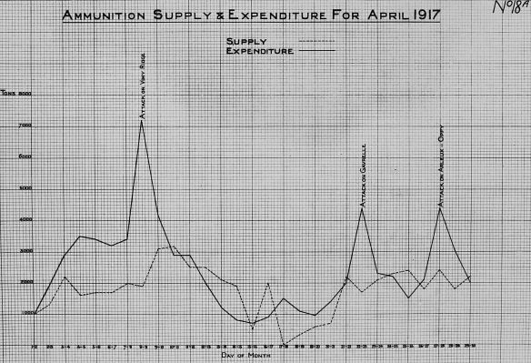 Graphique quadrillé noir et blanc montrant l’approvisionnement et la consommation en munitions de la Première armée pendant le mois d’avril 1917. La ligne représentant l’approvisionnement est plus élevée et en dents de scie; la ligne représentant l’approvisionnement est plus basse et stable. Sur le tracé indiquant la consommation en munitions, on a noté les principales attaques d’avril; un pic particulièrement prononcé illustre l’assaut de la crête de Vimy, les 8 et 9 avril.