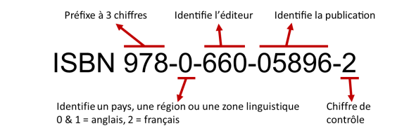 L’ISBN 978-0-660-05896-2 a 5 éléments : 978 est le préfixe qui identifie le numéro comme étant un ISBN; 0 identifie le pays, la région ou la zone linguistique; 660 identifie l’éditeur; 05896 identifie la publication; 2 est le chiffre de contrôle.