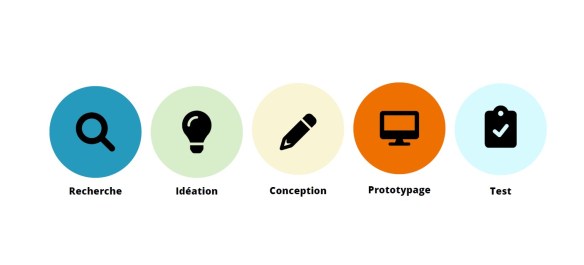 Cinq pictogrammes dans des cercles de couleurs différentes, avec un mot sous chacun : recherche, idéation, conception, prototypage, test.