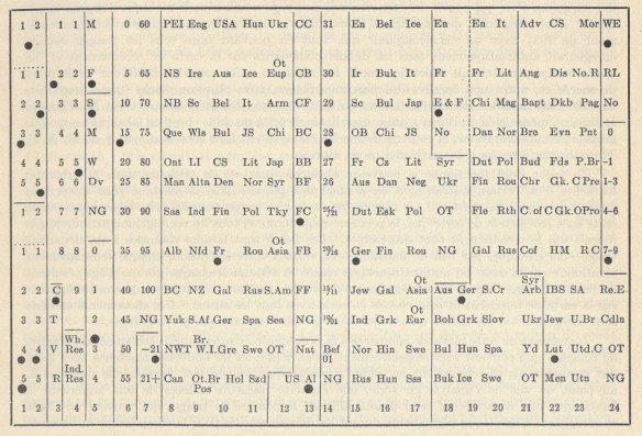 Fiche rectangulaire divisée en 20 sections irrégulières formant des colonnes. Chaque section comprend des chiffres ou des lettres, parfois perforés. Les numéros 1 à 24 sont inscrits au bas de chaque colonne.